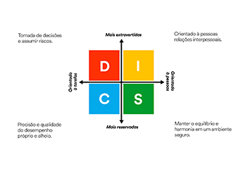 Vantagens de aplicar o DISC na sua empresa